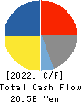 MABUCHI MOTOR CO.,LTD. Cash Flow Statement 2022年12月期