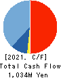 NITCHO CORPORATION Cash Flow Statement 2021年9月期