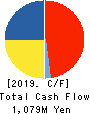 CENTURY 21 Cash Flow Statement 2019年3月期