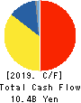 FUJI SEAL INTERNATIONAL,INC. Cash Flow Statement 2019年3月期
