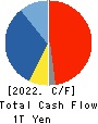 Mitsubishi Corporation Cash Flow Statement 2022年Mar期 Mitsubishi Corporation Cash Flow Statement 2022年3月期