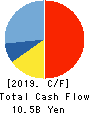 YELLOW HAT LTD. Cash Flow Statement 2019年3月期