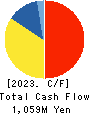 YUTAKA FOODS CORPORATION Cash Flow Statement 2023年3月期