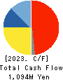 NIPPON FELT CO.,LTD. Cash Flow Statement 2023年3月期