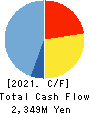 Satoh&Co.,Ltd. Cash Flow Statement 2021年Mar期 Satoh&Co.,Ltd. Cash Flow Statement 2021年3月期