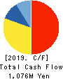 j-Group Holdings Corp. Cash Flow Statement 2019年2月期