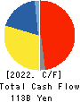 COSMO ENERGY HOLDINGS COMPANY,LIMITED Cash Flow Statement 2022年Mar期 COSMO ENERGY HOLDINGS COMPANY,LIMITED Cash Flow Statement 2022年3月期