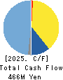 J ESCOM HOLDINGS,INC. Cash Flow Statement 2025年Mar期 J ESCOM HOLDINGS,INC. Cash Flow Statement 2025年3月期