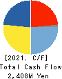 TECHNO RYOWA LTD. Cash Flow Statement 2021年3月期
