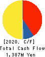 ASNOVA Co.,Ltd. Cash Flow Statement 2020年3月期