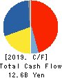 OKUMA Corporation Cash Flow Statement 2019年3月期