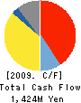 SHICOH Co.,LTD. Cash Flow Statement 2009年12月期
