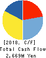 TECHNO ASSOCIE Co.,Ltd. Cash Flow Statement 2018年3月期