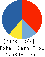 Smile Holdings Inc. Cash Flow Statement 2023年3月期