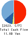 TOYO CONSTRUCTION CO.,LTD. Cash Flow Statement 2023年3月期