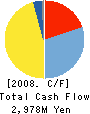 TOKO ELECTRIC CORPORATION Cash Flow Statement 2008年3月期