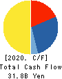 Samty Co.,Ltd. Cash Flow Statement 2020年11月期