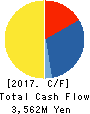 Kyosan Electric Manufacturing Co.,Ltd. Cash Flow Statement 2017年Mar期 Kyosan Electric Manufacturing Co.,Ltd. Cash Flow Statement 2017年3月期