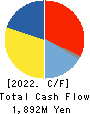 KVK CORPORATION Cash Flow Statement 2022年Mar期 KVK CORPORATION Cash Flow Statement 2022年3月期