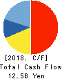 TOPPAN FORMS CO.,LTD. Cash Flow Statement 2018年3月期