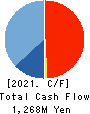 Digital Information Technologies Corp. Cash Flow Statement 2021年Jun期 Digital Information Technologies Corp. Cash Flow Statement 2021年6月期