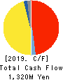 SANSO ELECTRIC CO.,LTD. Cash Flow Statement 2019年3月期