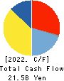 Menicon Co.,Ltd. Cash Flow Statement 2022年3月期
