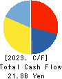 Menicon Co.,Ltd. Cash Flow Statement 2023年3月期