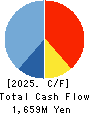 MARUTAI CO.,LTD. Cash Flow Statement 2025年3月期