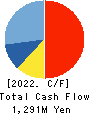 SANYO INDUSTRIES, LTD. Cash Flow Statement 2022年3月期