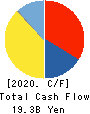 IINO KAIUN KAISHA, LTD. Cash Flow Statement 2020年3月期