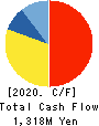 HYOJITO Co., Ltd. Cash Flow Statement 2020年3月期