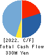 Nissou Co.,Ltd. Cash Flow Statement 2022年7月期