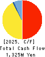 TOKYO BOARD INDUSTRIES CO.,LTD. Cash Flow Statement 2025年3月期