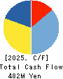 YOKOHAMA GYORUI CO.,LTD. Cash Flow Statement 2025年Mar期 YOKOHAMA GYORUI CO.,LTD. Cash Flow Statement 2025年3月期