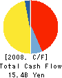 TOKAI CORPORATION Cash Flow Statement 2008年3月期