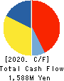 YOMEISHU SEIZO CO.,LTD. Cash Flow Statement 2020年3月期