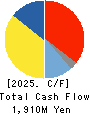 Suzumo Machinery Co., Ltd. Cash Flow Statement 2025年Mar期 Suzumo Machinery Co., Ltd. Cash Flow Statement 2025年3月期