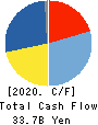 DAIFUKU CO.,LTD. Cash Flow Statement 2020年3月期