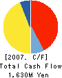 GOLD PAK CO.,LTD. Cash Flow Statement 2007年1月期
