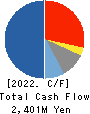 KOMATSU MATERE Co., Ltd. Cash Flow Statement 2022年3月期