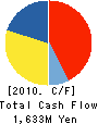 Simplex Holdings,Inc. Cash Flow Statement 2010年3月期