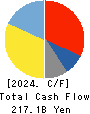 MITSUBISHI MOTORS CORPORATION Cash Flow Statement 2024年Mar期 MITSUBISHI MOTORS CORPORATION Cash Flow Statement 2024年3月期