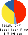 KYOWAKOGYOSYO CO.,LTD. Cash Flow Statement 2025年Apr期 KYOWAKOGYOSYO CO.,LTD. Cash Flow Statement 2025年4月期