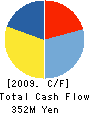 Cross Marketing Inc. Cash Flow Statement 2009年12月期