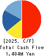 KYOSHIN CO.,LTD. Cash Flow Statement 2025年May期 KYOSHIN CO.,LTD. Cash Flow Statement 2025年5月期