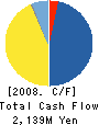 NIHON CERATEC Co.,Ltd. Cash Flow Statement 2008年3月期