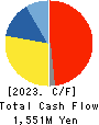 Togami Electric Mfg.Co.,Ltd. Cash Flow Statement 2023年Mar期 Togami Electric Mfg.Co.,Ltd. Cash Flow Statement 2023年3月期