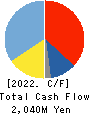 GOKURAKUYU HOLDINGS CO., LTD. Cash Flow Statement 2022年3月期