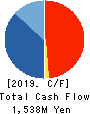 OHBA CO.,LTD. Cash Flow Statement 2019年5月期